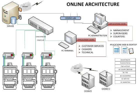 Casino Systems